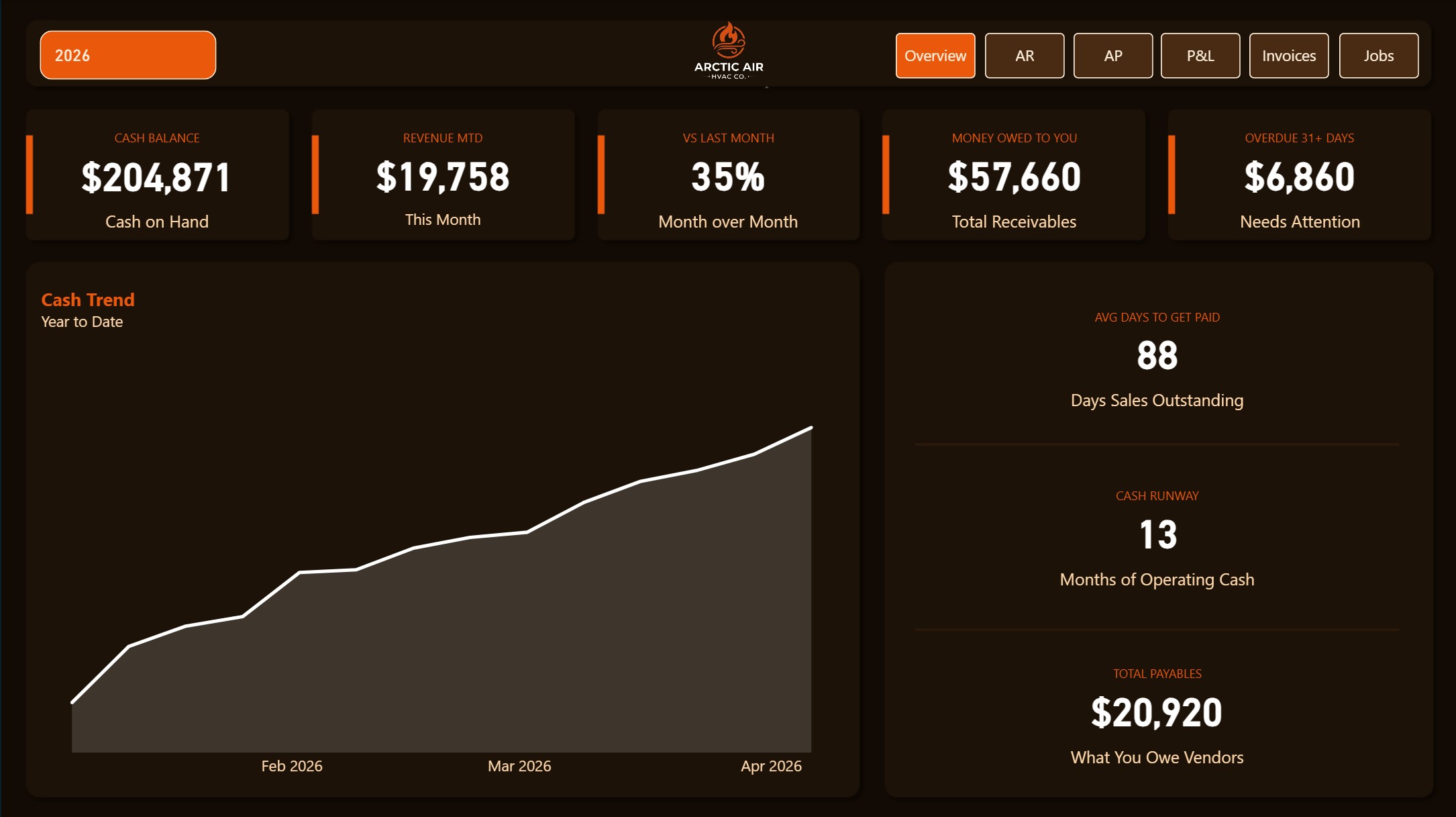 HVAC company financial dashboard — cash flow overview