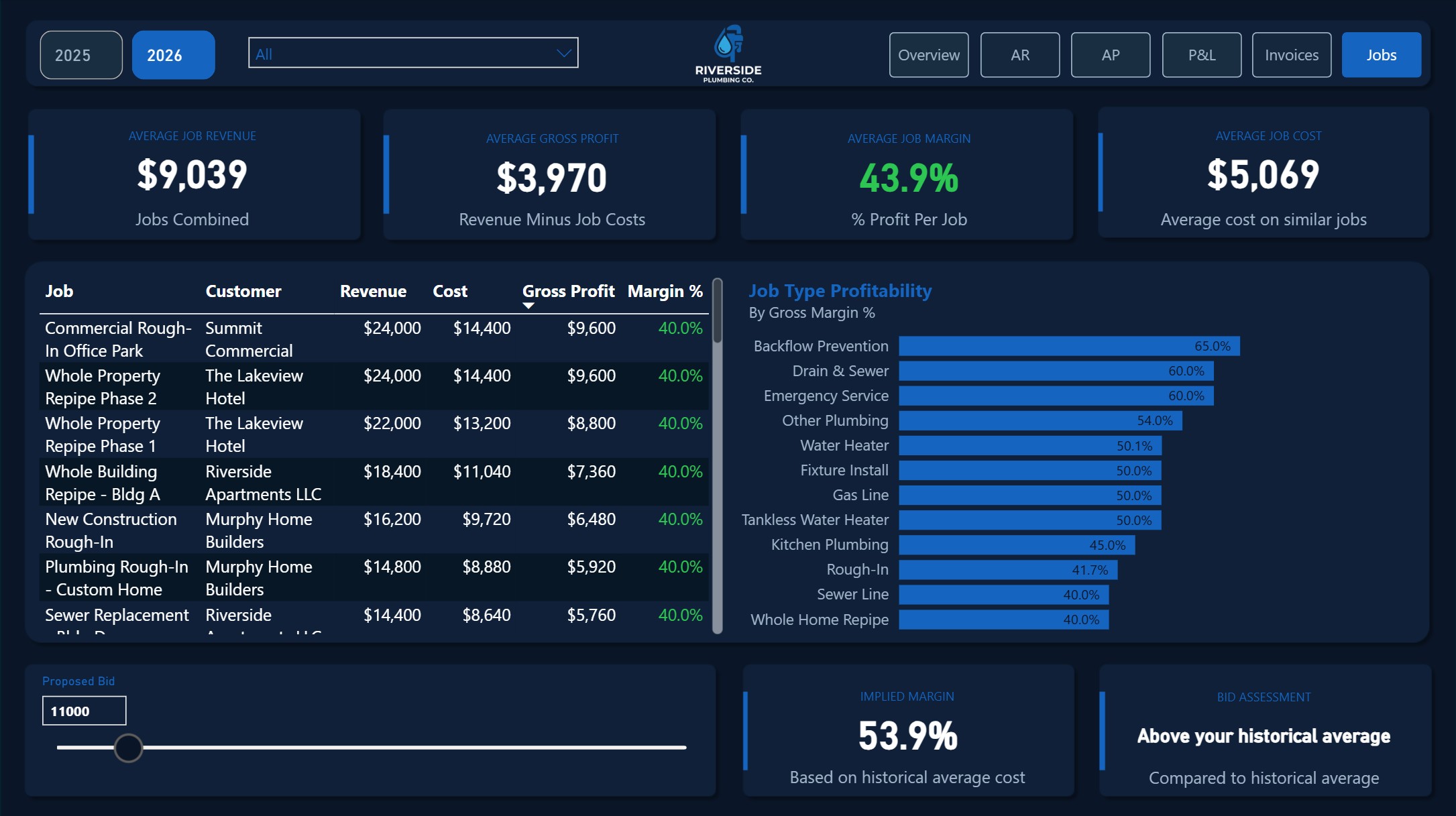 Plumbing company financial dashboard — job profitability view